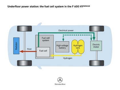 2005 Mercedes-Benz F600 HyGenius concept 78